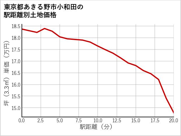 東京都あきる野市小和田の徒歩距離別の土地坪単価