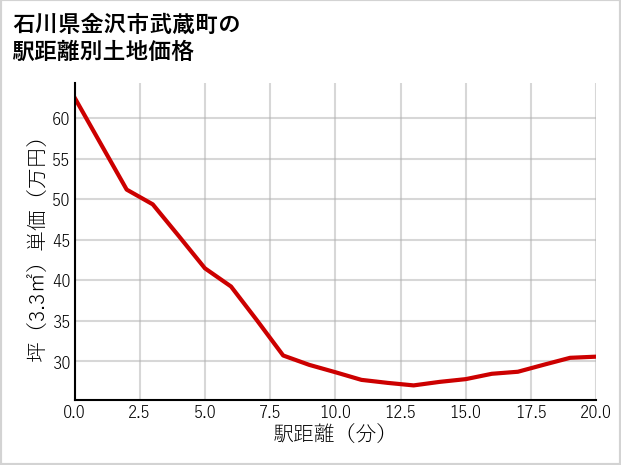 石川県金沢市武蔵町の徒歩距離別の土地坪単価