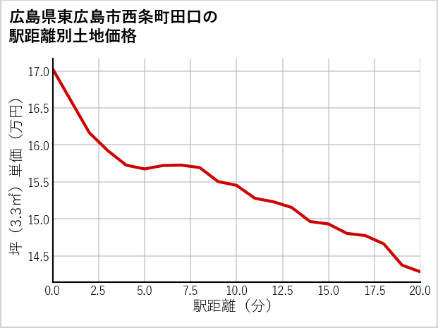 広島県東広島市西条町田口の徒歩距離別の土地坪単価