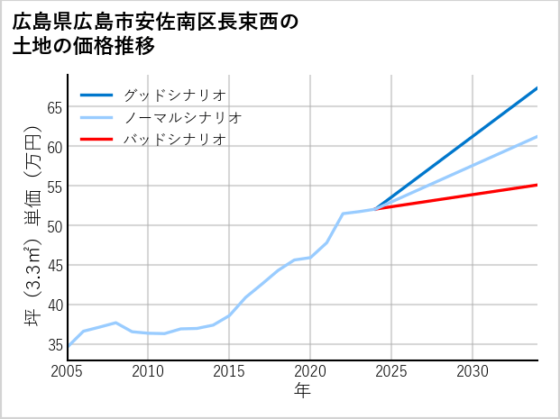 広島県広島市安佐南区長束西の土地価格推移