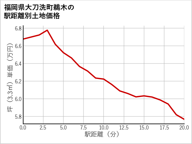 福岡県大刀洗町鵜木の徒歩距離別の土地坪単価