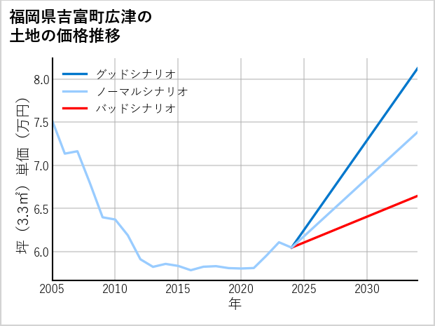 福岡県吉富町広津の土地価格推移