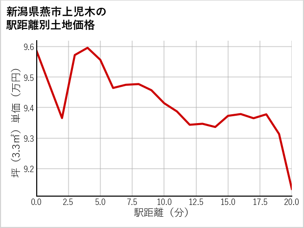 新潟県燕市上児木の徒歩距離別の土地坪単価