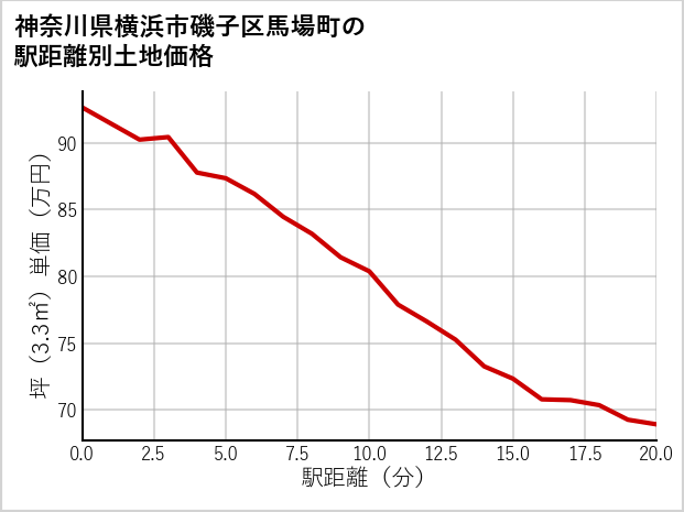 神奈川県横浜市磯子区馬場町の徒歩距離別の土地坪単価