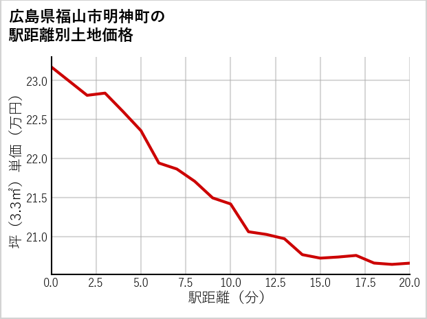 広島県福山市明神町の徒歩距離別の土地坪単価