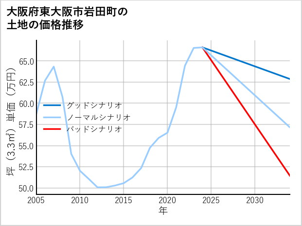 大阪府東大阪市岩田町の土地価格推移