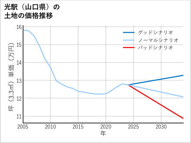 光駅（山口県）の土地価格推移