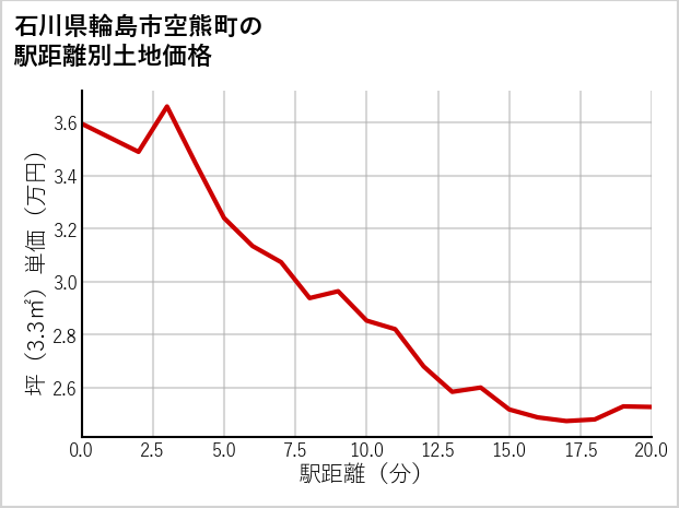 石川県輪島市空熊町の徒歩距離別の土地坪単価