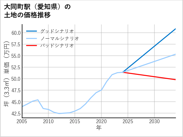 大同町駅（愛知県）の土地価格推移