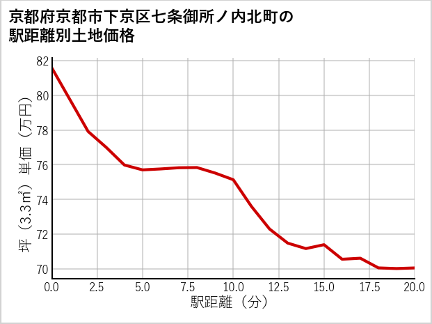 京都府京都市下京区七条御所ノ内北町の徒歩距離別の土地坪単価