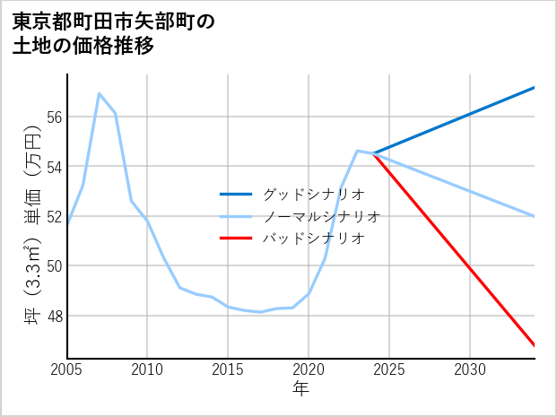 東京都町田市矢部町の土地価格推移