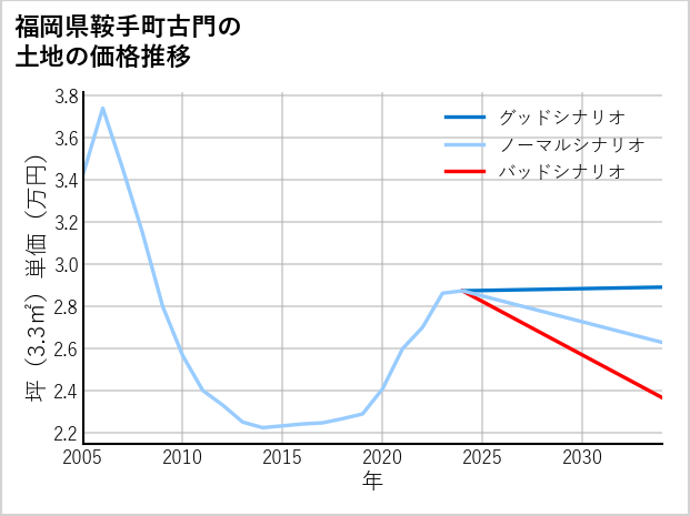福岡県鞍手町古門の土地価格推移