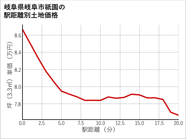 岐阜県岐阜市祇園の徒歩距離別の土地坪単価