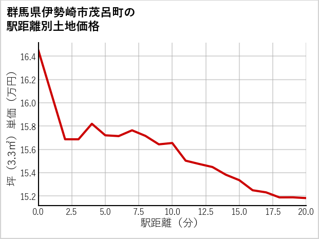 群馬県伊勢崎市茂呂町の徒歩距離別の土地坪単価