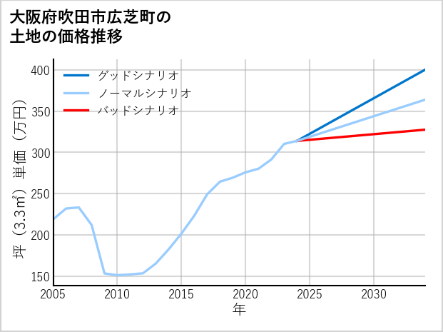 大阪府吹田市広芝町の土地価格推移
