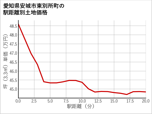 愛知県安城市東別所町の徒歩距離別の土地坪単価