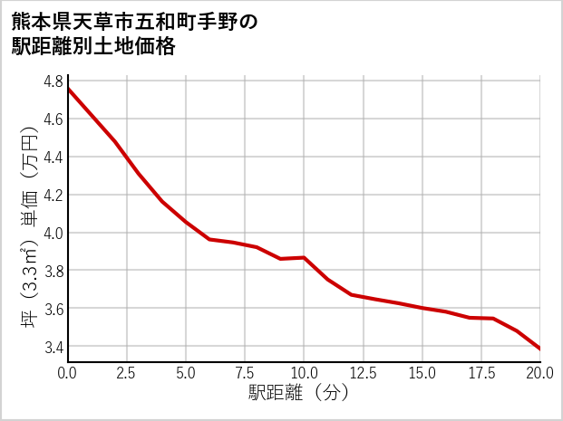 熊本県天草市五和町手野の徒歩距離別の土地坪単価