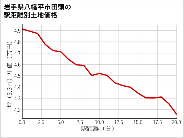 岩手県八幡平市田頭の徒歩距離別の土地坪単価