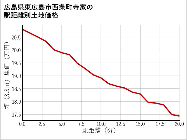 広島県東広島市西条町寺家の徒歩距離別の土地坪単価