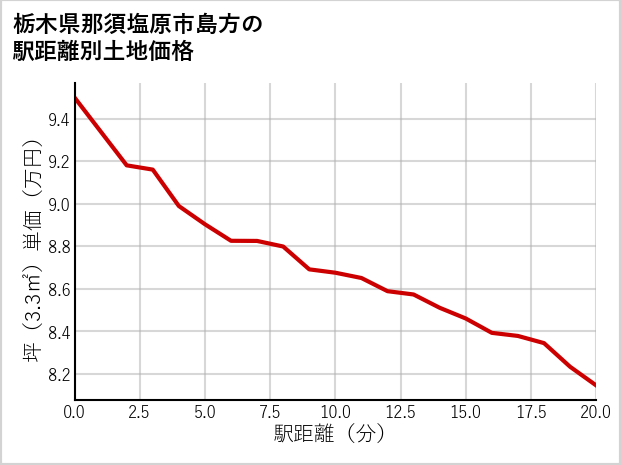 栃木県那須塩原市島方の徒歩距離別の土地坪単価