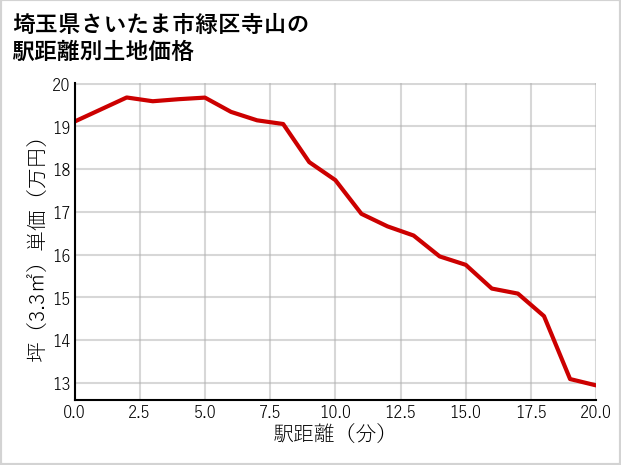埼玉県さいたま市緑区寺山の徒歩距離別の土地坪単価