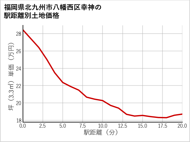 福岡県北九州市八幡西区幸神の徒歩距離別の土地坪単価