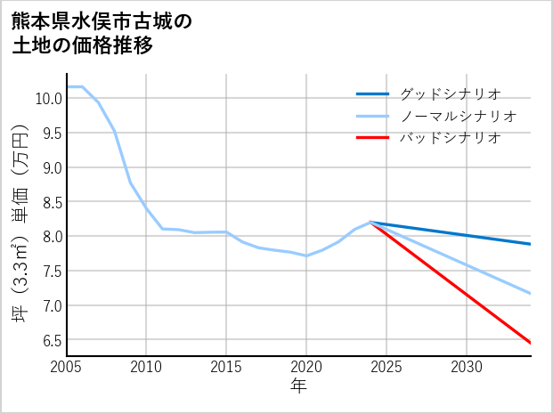熊本県水俣市古城の土地価格推移