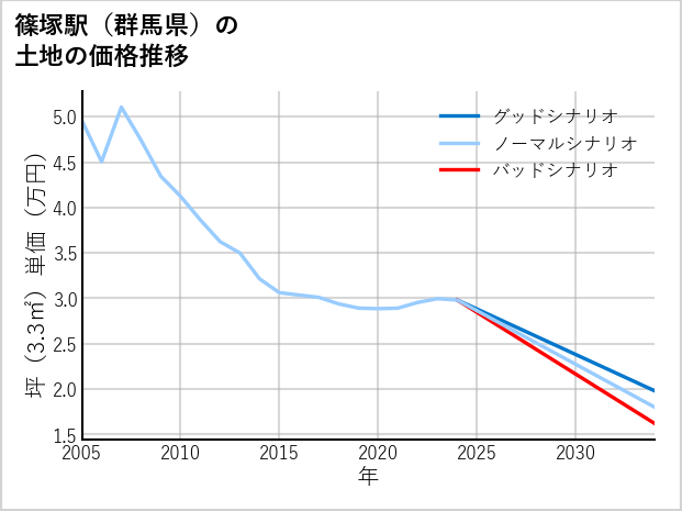 篠塚駅（群馬県）の土地価格推移