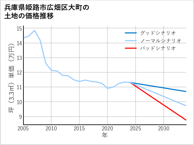 兵庫県姫路市広畑区大町の土地価格推移