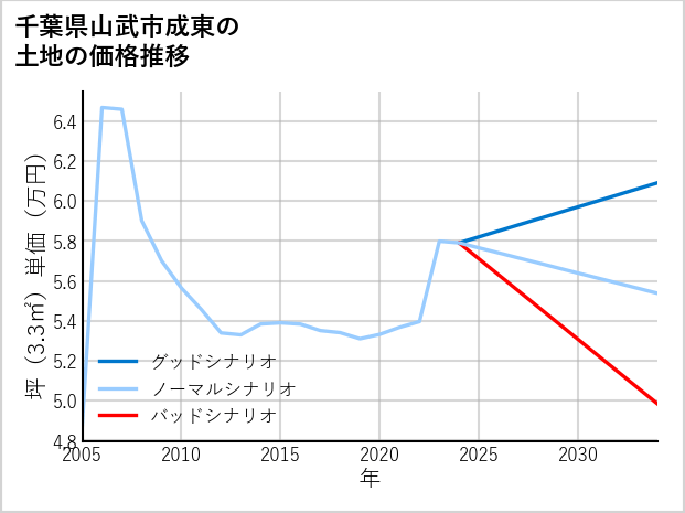 千葉県山武市成東の土地価格推移