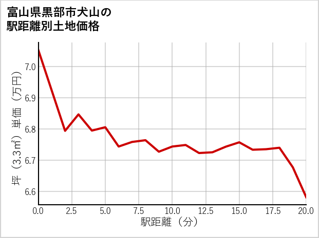 富山県黒部市犬山の徒歩距離別の土地坪単価