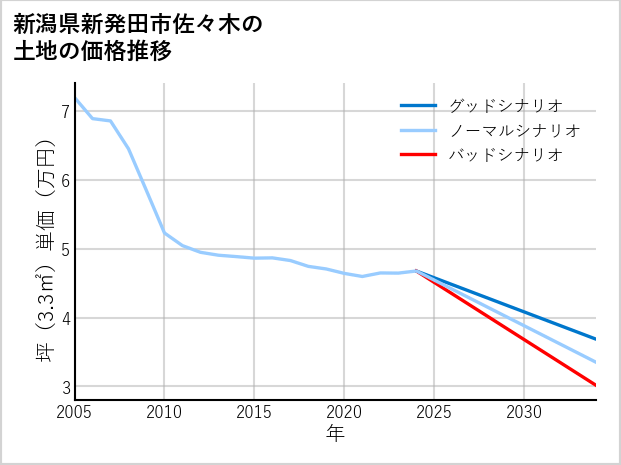 新潟県新発田市佐々木の土地価格推移