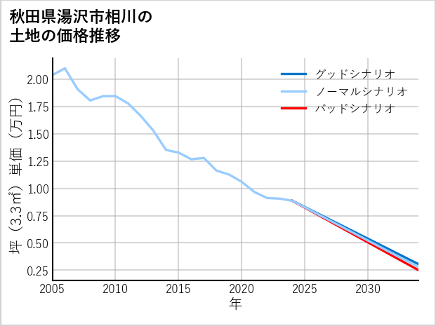秋田県湯沢市相川の土地価格推移