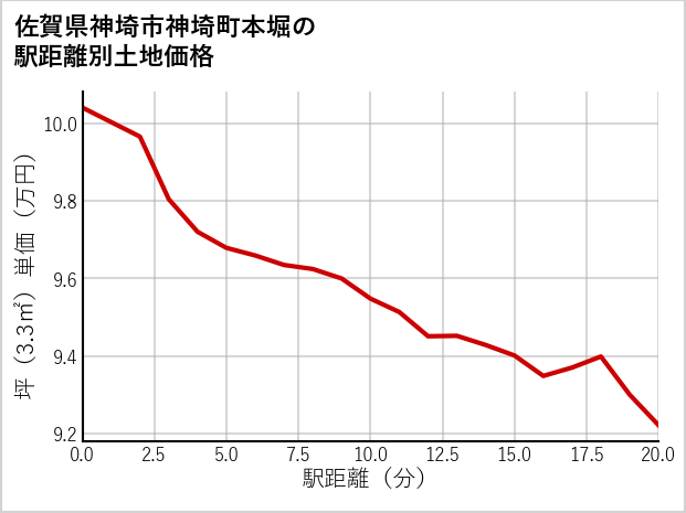 佐賀県神埼市神埼町本堀の徒歩距離別の土地坪単価