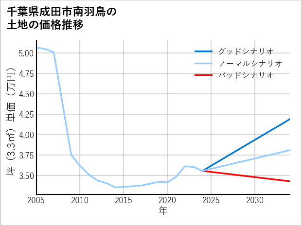 千葉県成田市南羽鳥の土地価格推移