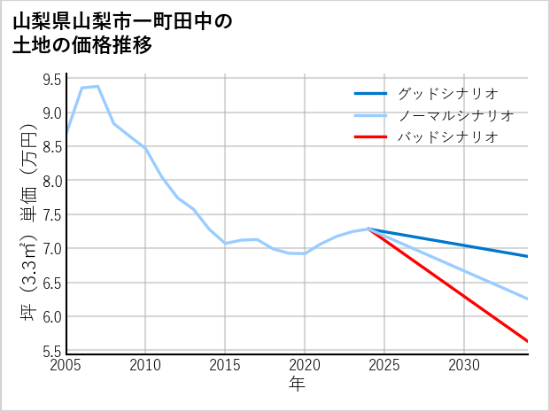 山梨県山梨市一町田中の土地価格推移