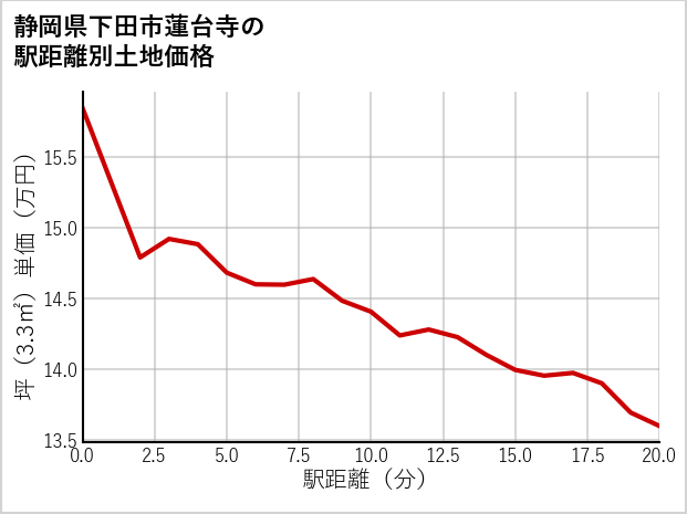 静岡県下田市蓮台寺の徒歩距離別の土地坪単価