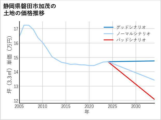 静岡県磐田市加茂の土地価格推移