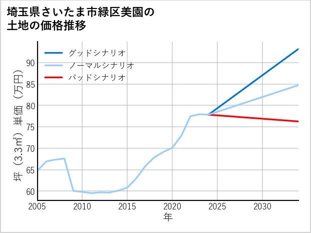 埼玉県さいたま市緑区美園の土地価格推移