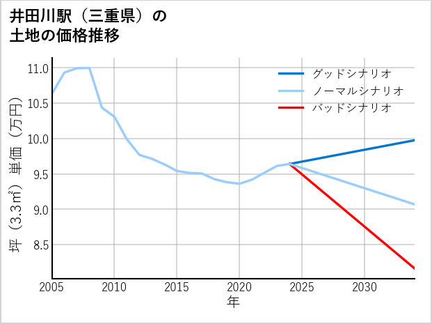 井田川駅（三重県）の土地価格推移