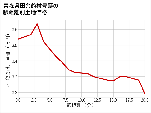 青森県田舎館村豊蒔の徒歩距離別の土地坪単価
