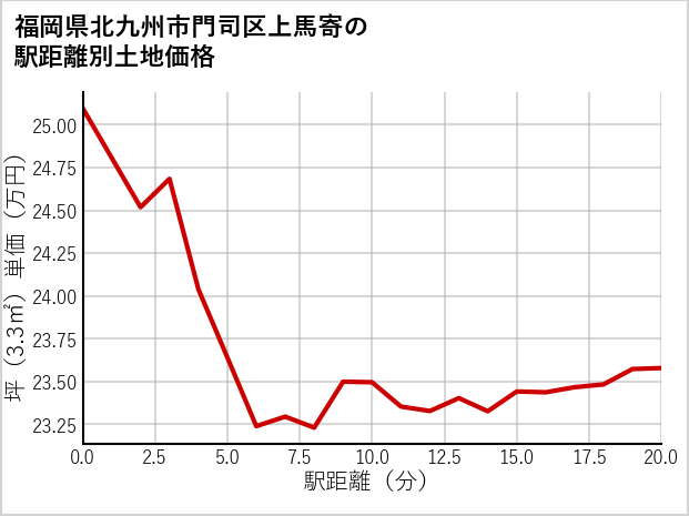 福岡県北九州市門司区上馬寄の徒歩距離別の土地坪単価