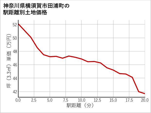 神奈川県横須賀市田浦町の徒歩距離別の土地坪単価