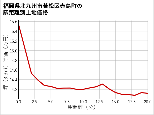 福岡県北九州市若松区赤島町の徒歩距離別の土地坪単価