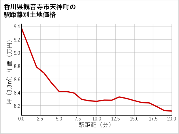 香川県観音寺市天神町の徒歩距離別の土地坪単価
