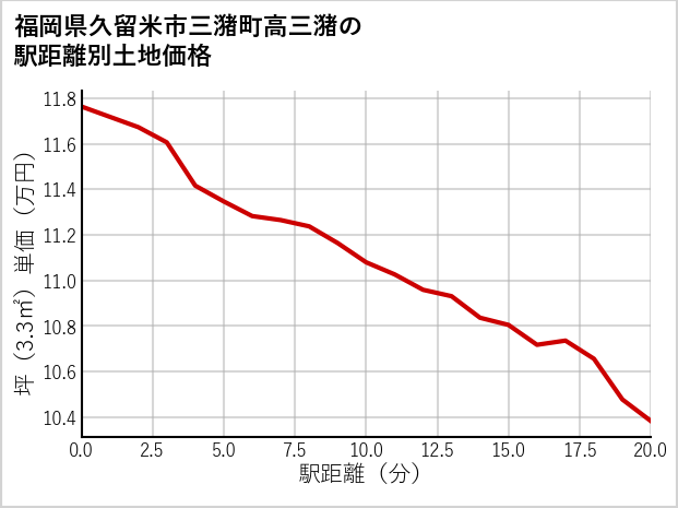 福岡県久留米市三潴町高三潴の徒歩距離別の土地坪単価