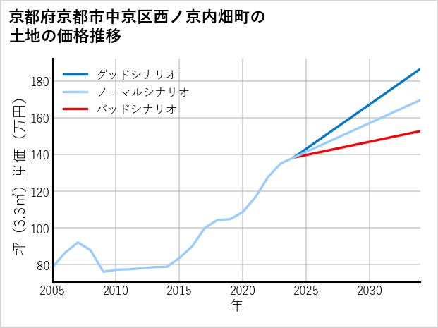京都府京都市中京区西ノ京内畑町の土地価格推移