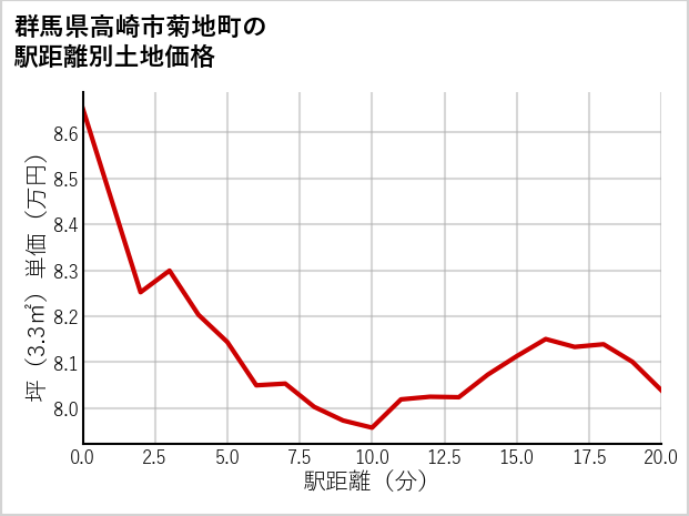 群馬県高崎市菊地町の徒歩距離別の土地坪単価