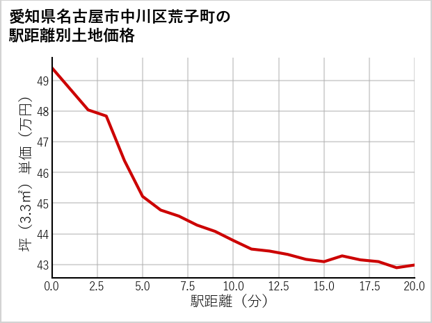 愛知県名古屋市中川区荒子町の徒歩距離別の土地坪単価