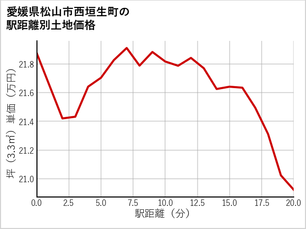 愛媛県松山市西垣生町の徒歩距離別の土地坪単価